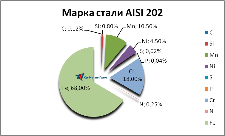   AISI 202   batajsk.orgmetall.ru