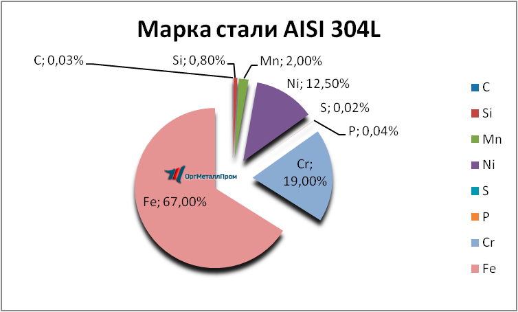   AISI 304L   batajsk.orgmetall.ru