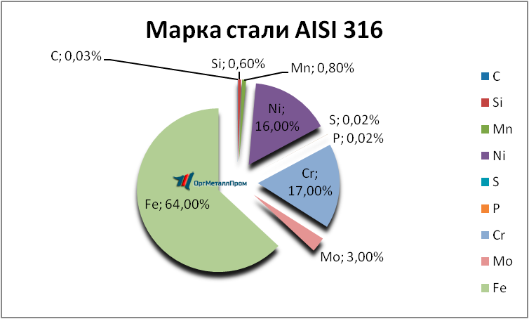   AISI 316   batajsk.orgmetall.ru